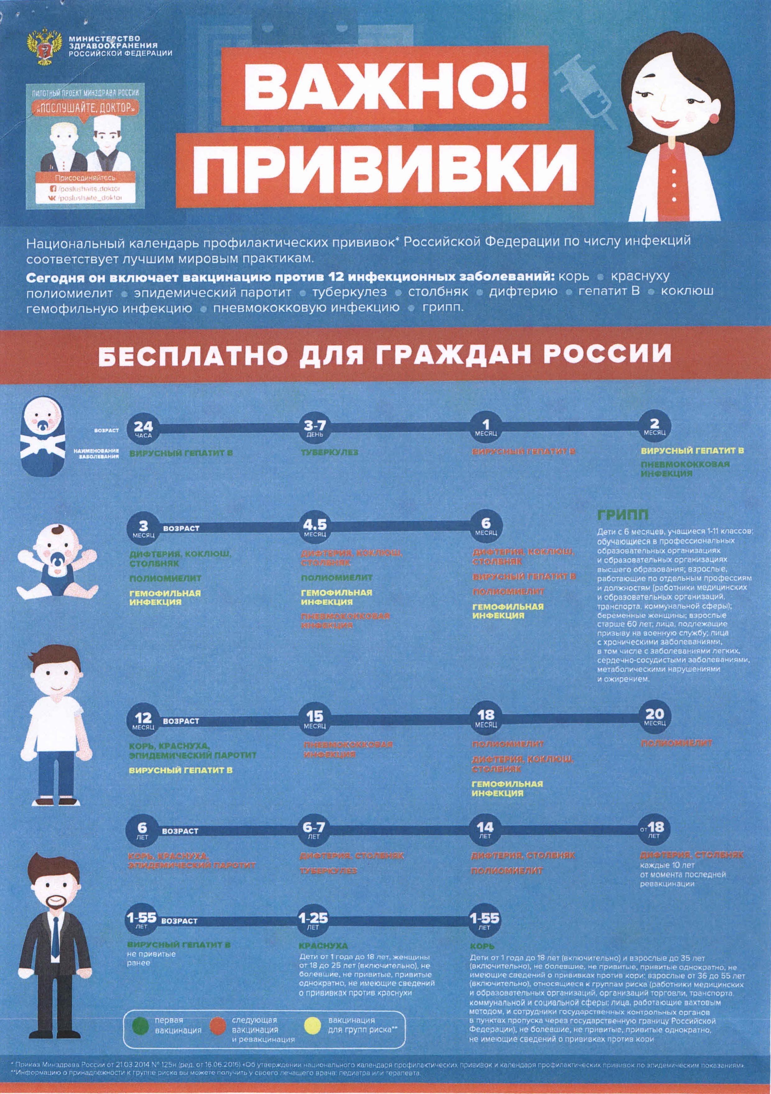 Профилактика, клиника и лечение гриппа, а так же вакцинация в рамках национального календаря профилактических прививок Российской Федерации